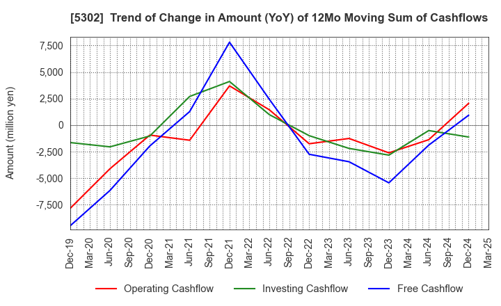 5302 Nippon Carbon Co.,Ltd.: Trend of Change in Amount (YoY) of 12Mo Moving Sum of Cashflows