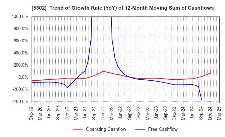 5302 Nippon Carbon Co.,Ltd.: Trend of Growth Rate (YoY) of 12-Month Moving Sum of Cashflows