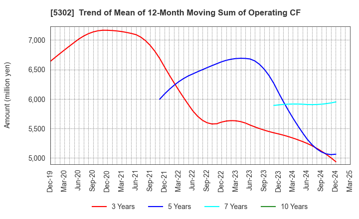 5302 Nippon Carbon Co.,Ltd.: Trend of Mean of 12-Month Moving Sum of Operating CF