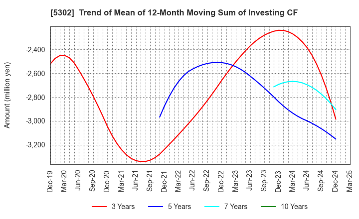 5302 Nippon Carbon Co.,Ltd.: Trend of Mean of 12-Month Moving Sum of Investing CF