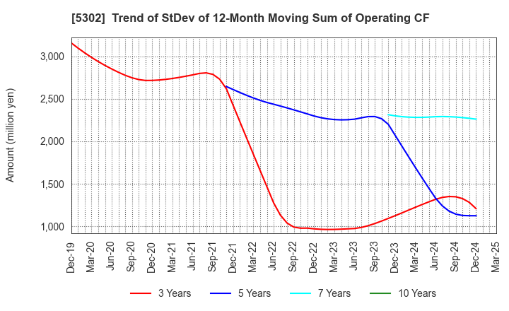 5302 Nippon Carbon Co.,Ltd.: Trend of StDev of 12-Month Moving Sum of Operating CF