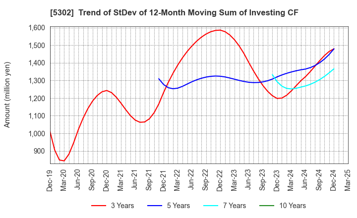 5302 Nippon Carbon Co.,Ltd.: Trend of StDev of 12-Month Moving Sum of Investing CF