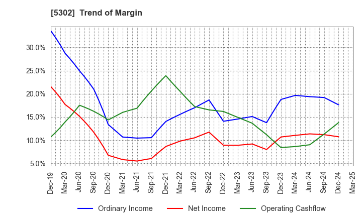 5302 Nippon Carbon Co.,Ltd.: Trend of Margin