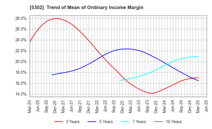 5302 Nippon Carbon Co.,Ltd.: Trend of Mean of Ordinary Income Margin