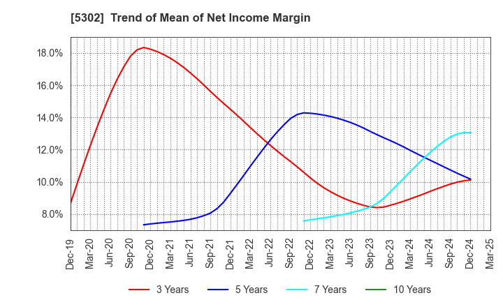 5302 Nippon Carbon Co.,Ltd.: Trend of Mean of Net Income Margin