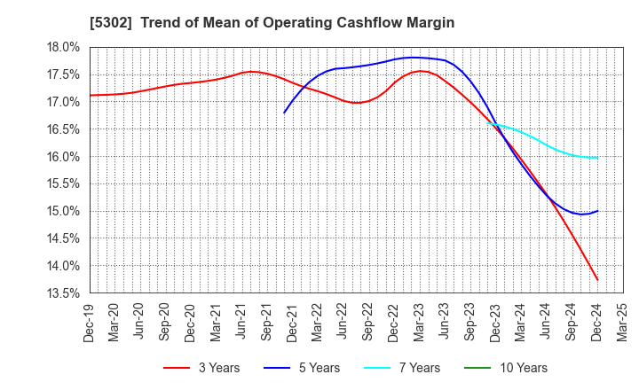 5302 Nippon Carbon Co.,Ltd.: Trend of Mean of Operating Cashflow Margin