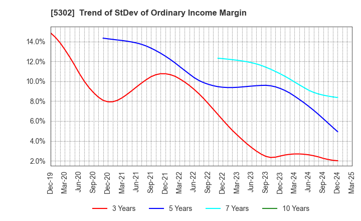 5302 Nippon Carbon Co.,Ltd.: Trend of StDev of Ordinary Income Margin