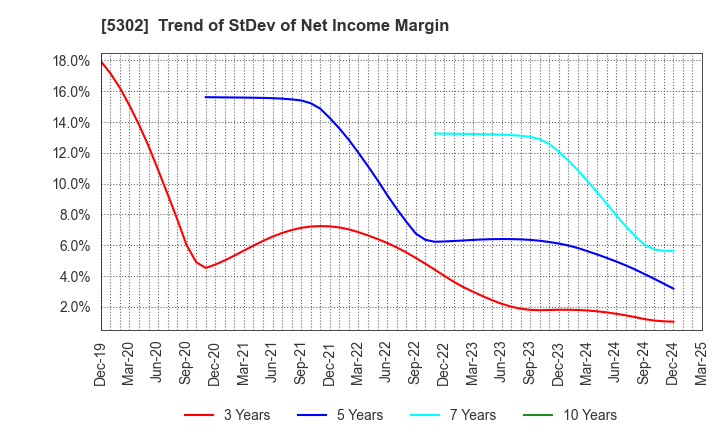 5302 Nippon Carbon Co.,Ltd.: Trend of StDev of Net Income Margin