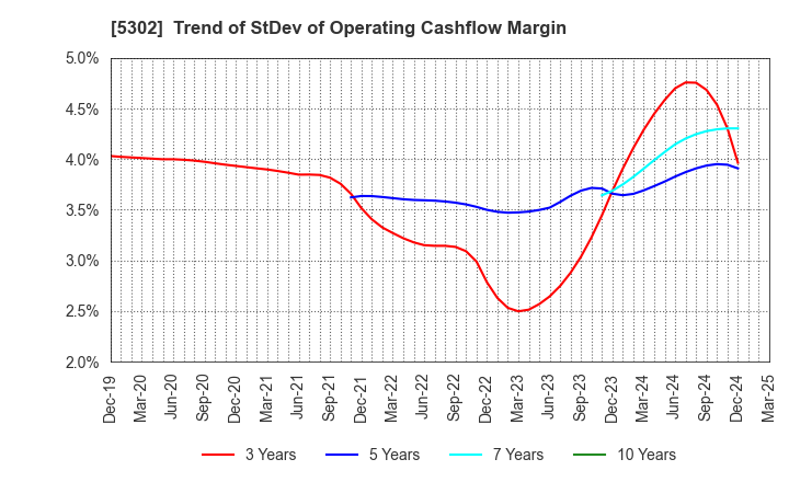 5302 Nippon Carbon Co.,Ltd.: Trend of StDev of Operating Cashflow Margin