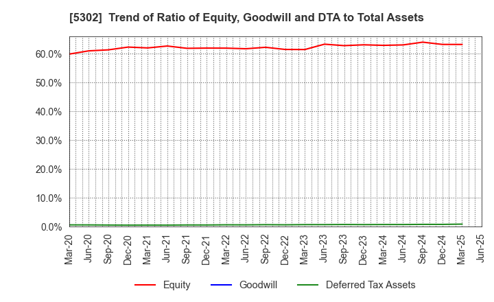 5302 Nippon Carbon Co.,Ltd.: Trend of Ratio of Equity, Goodwill and DTA to Total Assets