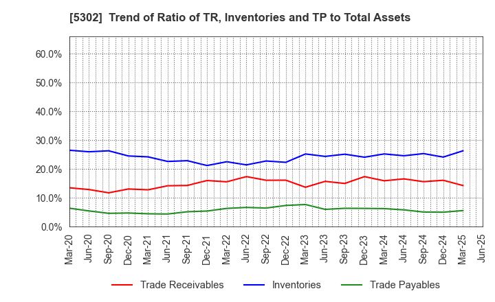 5302 Nippon Carbon Co.,Ltd.: Trend of Ratio of TR, Inventories and TP to Total Assets