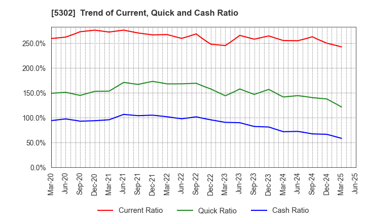 5302 Nippon Carbon Co.,Ltd.: Trend of Current, Quick and Cash Ratio