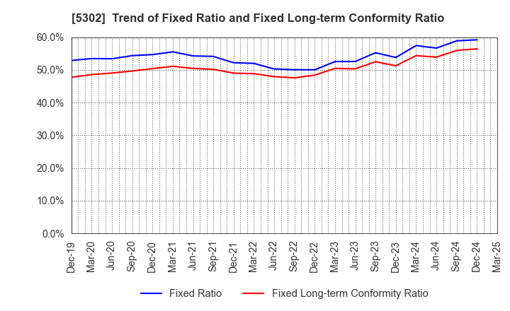 5302 Nippon Carbon Co.,Ltd.: Trend of Fixed Ratio and Fixed Long-term Conformity Ratio