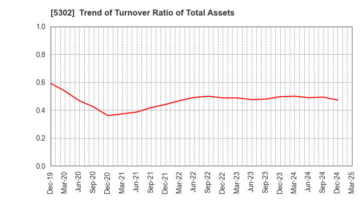 5302 Nippon Carbon Co.,Ltd.: Trend of Turnover Ratio of Total Assets