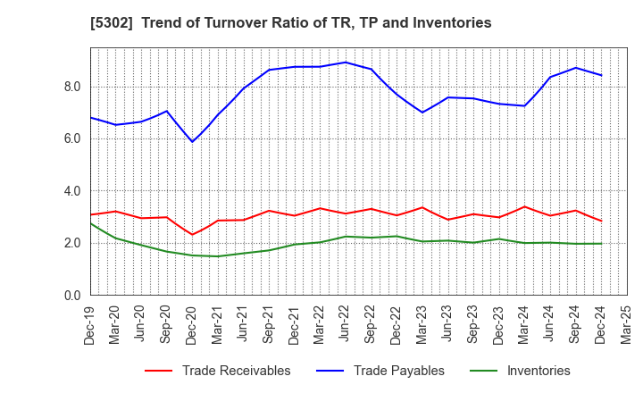 5302 Nippon Carbon Co.,Ltd.: Trend of Turnover Ratio of TR, TP and Inventories