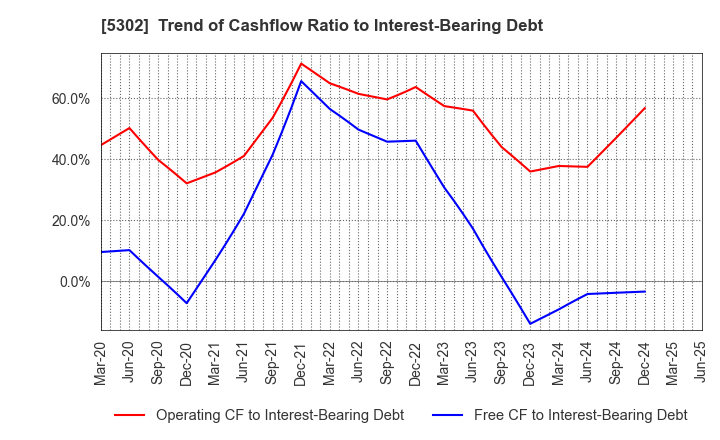 5302 Nippon Carbon Co.,Ltd.: Trend of Cashflow Ratio to Interest-Bearing Debt