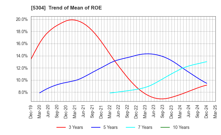 5304 SEC CARBON,LIMITED: Trend of Mean of ROE