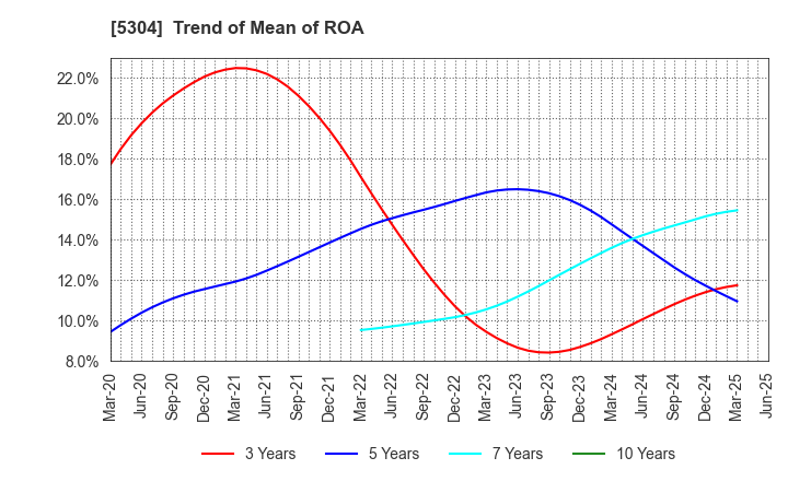 5304 SEC CARBON,LIMITED: Trend of Mean of ROA