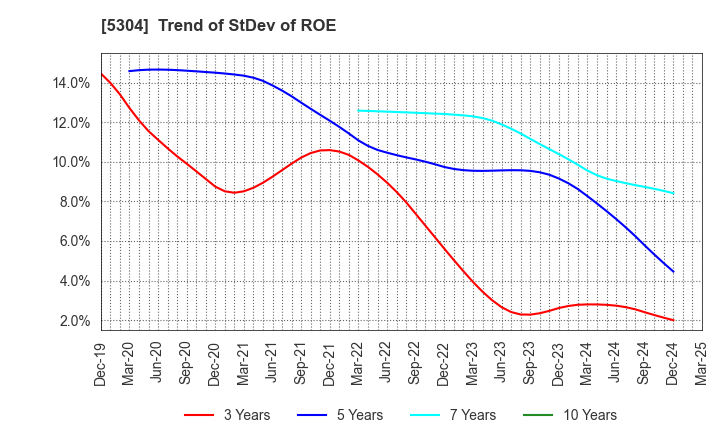 5304 SEC CARBON,LIMITED: Trend of StDev of ROE