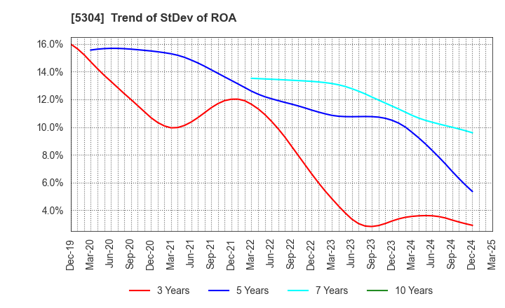 5304 SEC CARBON,LIMITED: Trend of StDev of ROA