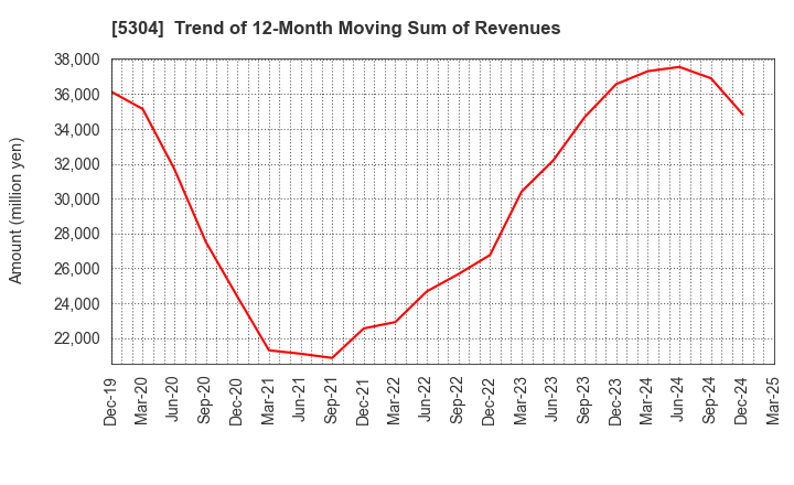 5304 SEC CARBON,LIMITED: Trend of 12-Month Moving Sum of Revenues