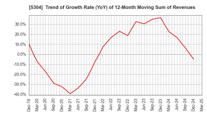 5304 SEC CARBON,LIMITED: Trend of Growth Rate (YoY) of 12-Month Moving Sum of Revenues