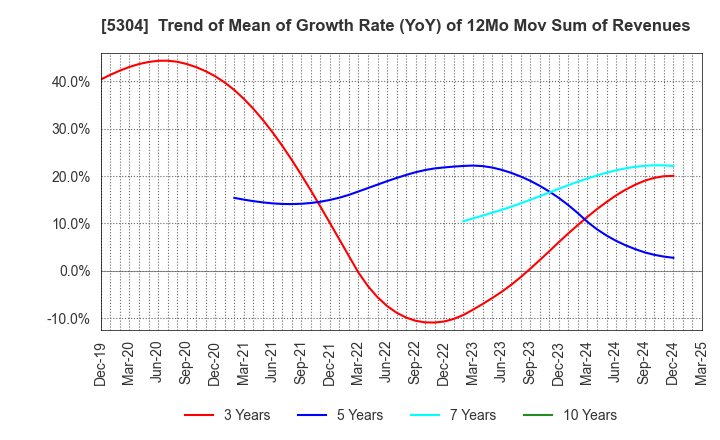 5304 SEC CARBON,LIMITED: Trend of Mean of Growth Rate (YoY) of 12Mo Mov Sum of Revenues