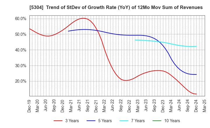 5304 SEC CARBON,LIMITED: Trend of StDev of Growth Rate (YoY) of 12Mo Mov Sum of Revenues