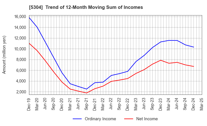 5304 SEC CARBON,LIMITED: Trend of 12-Month Moving Sum of Incomes