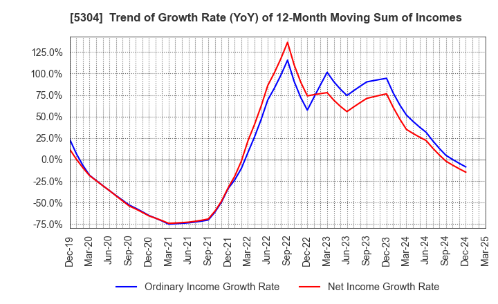 5304 SEC CARBON,LIMITED: Trend of Growth Rate (YoY) of 12-Month Moving Sum of Incomes