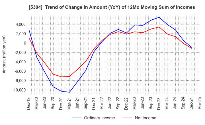 5304 SEC CARBON,LIMITED: Trend of Change in Amount (YoY) of 12Mo Moving Sum of Incomes