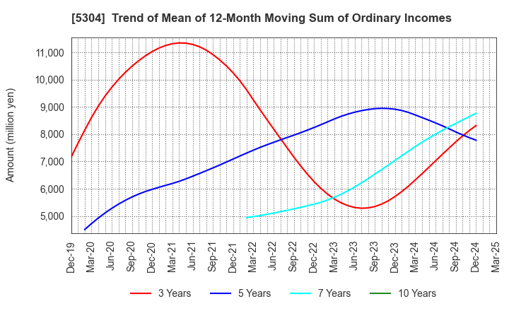 5304 SEC CARBON,LIMITED: Trend of Mean of 12-Month Moving Sum of Ordinary Incomes