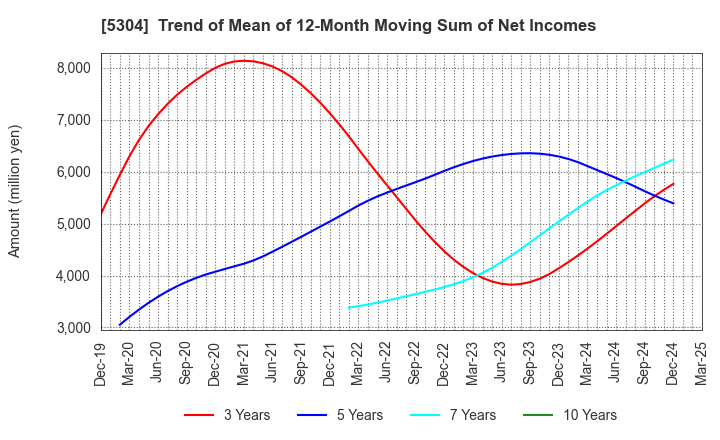 5304 SEC CARBON,LIMITED: Trend of Mean of 12-Month Moving Sum of Net Incomes