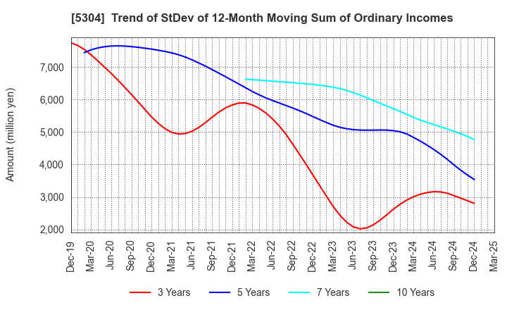 5304 SEC CARBON,LIMITED: Trend of StDev of 12-Month Moving Sum of Ordinary Incomes