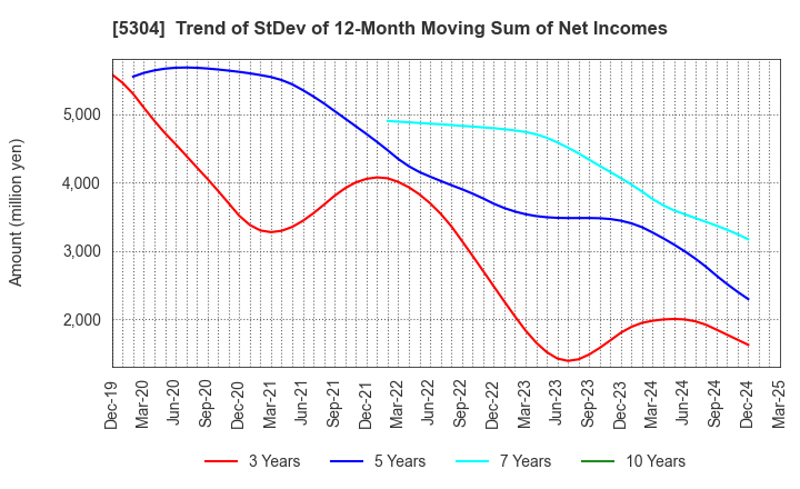 5304 SEC CARBON,LIMITED: Trend of StDev of 12-Month Moving Sum of Net Incomes
