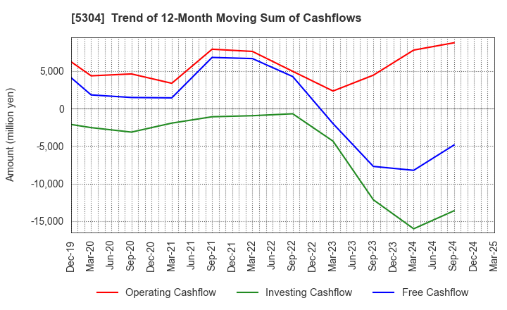 5304 SEC CARBON,LIMITED: Trend of 12-Month Moving Sum of Cashflows