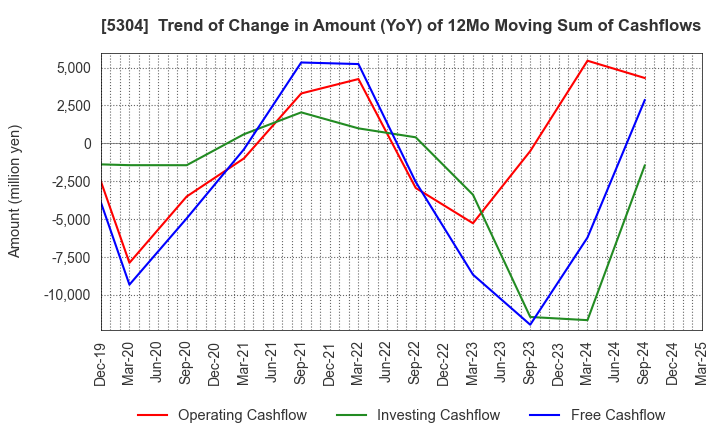 5304 SEC CARBON,LIMITED: Trend of Change in Amount (YoY) of 12Mo Moving Sum of Cashflows