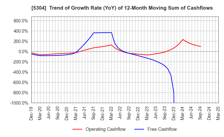 5304 SEC CARBON,LIMITED: Trend of Growth Rate (YoY) of 12-Month Moving Sum of Cashflows