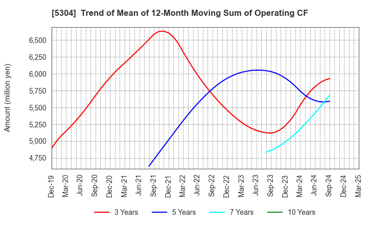5304 SEC CARBON,LIMITED: Trend of Mean of 12-Month Moving Sum of Operating CF