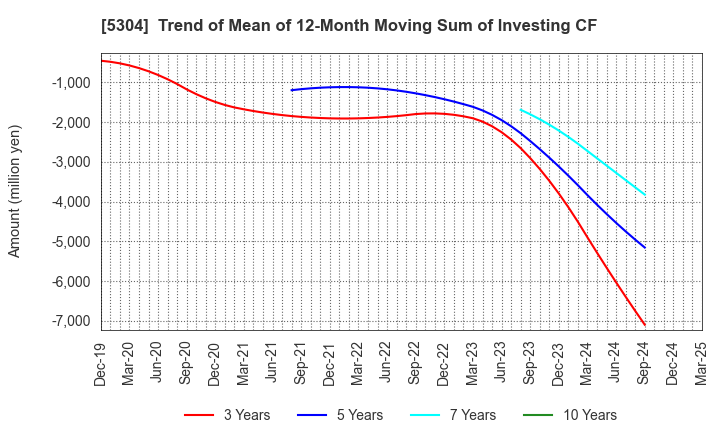5304 SEC CARBON,LIMITED: Trend of Mean of 12-Month Moving Sum of Investing CF