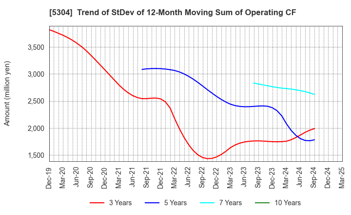 5304 SEC CARBON,LIMITED: Trend of StDev of 12-Month Moving Sum of Operating CF