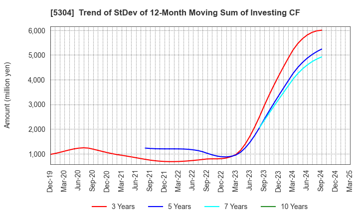 5304 SEC CARBON,LIMITED: Trend of StDev of 12-Month Moving Sum of Investing CF