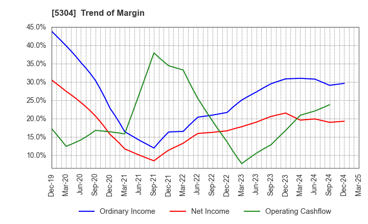 5304 SEC CARBON,LIMITED: Trend of Margin