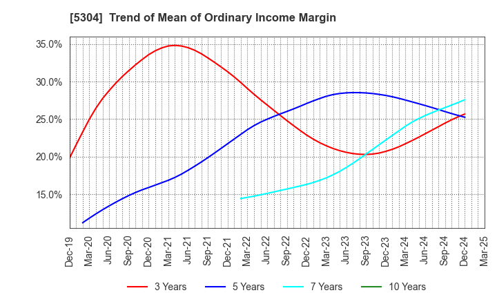 5304 SEC CARBON,LIMITED: Trend of Mean of Ordinary Income Margin