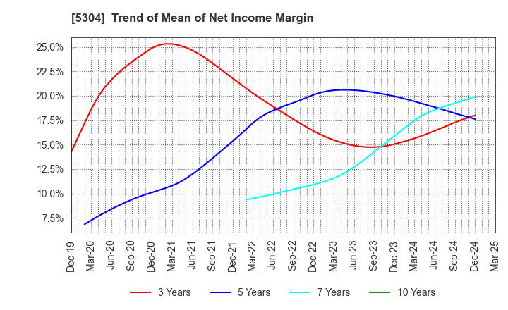 5304 SEC CARBON,LIMITED: Trend of Mean of Net Income Margin