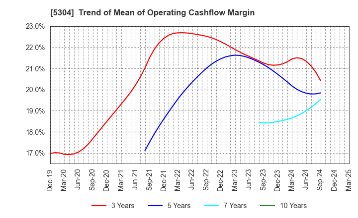 5304 SEC CARBON,LIMITED: Trend of Mean of Operating Cashflow Margin