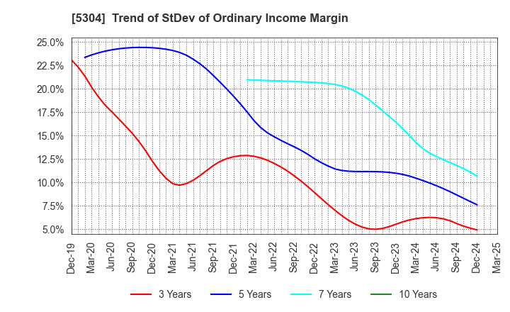 5304 SEC CARBON,LIMITED: Trend of StDev of Ordinary Income Margin