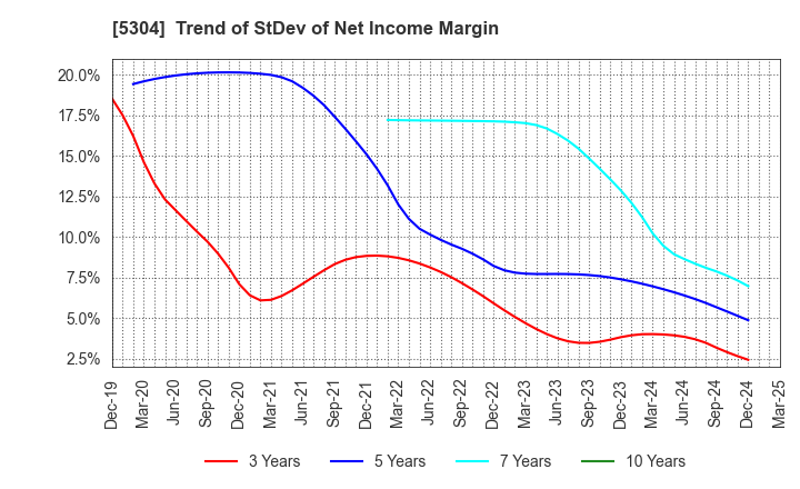 5304 SEC CARBON,LIMITED: Trend of StDev of Net Income Margin