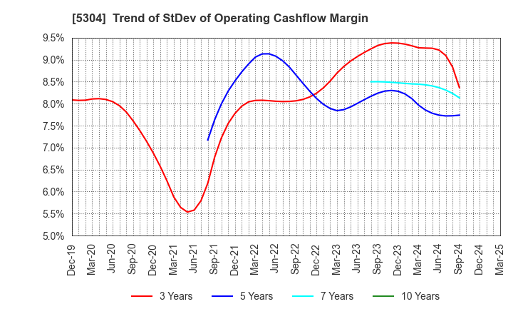 5304 SEC CARBON,LIMITED: Trend of StDev of Operating Cashflow Margin