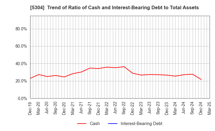 5304 SEC CARBON,LIMITED: Trend of Ratio of Cash and Interest-Bearing Debt to Total Assets